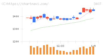 旭化成(3407)の日足チャート