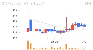 北紡(3409)の日足チャート