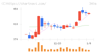 ジグザグ(340A)の日足チャート