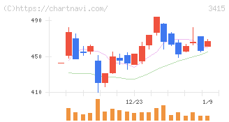 ＴＯＫＹＯ　ＢＡＳＥ(3415)の日足チャート