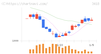 バルニバービ(3418)の日足チャート