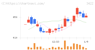 Ｊ－ＭＡＸ(3422)の日足チャート