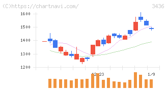 ＳＵＭＣＯ(3436)の日足チャート