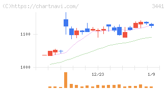 山王(3441)の日足チャート