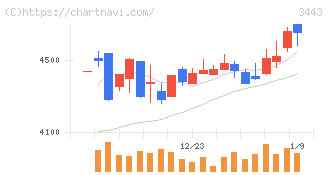 川田テクノロジーズ(3443)の日足チャート
