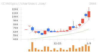 菊池製作所(3444)の日足チャート