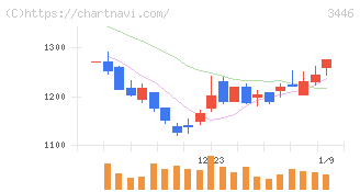 ジェイテックコーポレーション(3446)の日足チャート