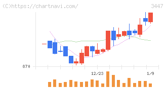 信和(3447)の日足チャート