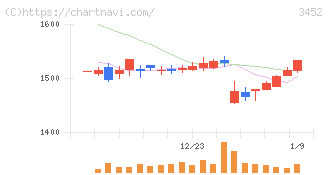 ビーロット(3452)の日足チャート