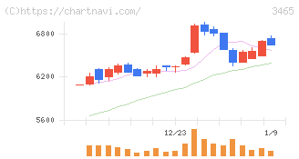 ケイアイスター不動産(3465)の日足チャート