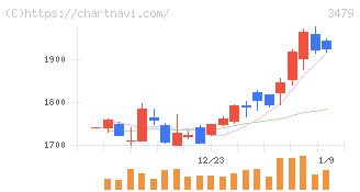 ティーケーピー(3479)の日足チャート