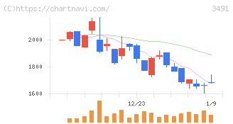 ＧＡ　ｔｅｃｈｎｏｌｏｇｉｅｓ(3491)の日足チャート