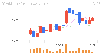 アズーム(3496)の日足チャート