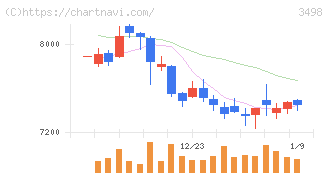 霞ヶ関キャピタル(3498)の日足チャート