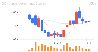 デジタルグリッド(350A)の日足チャート