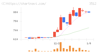 日本フエルト(3512)の日足チャート