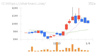 ＬＯＩＶＥ(352A)の日足チャート