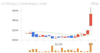 エレベーターコミュニケーションズ(353A)の日足チャート