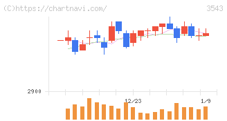 コメダホールディングス(3543)の日足チャート