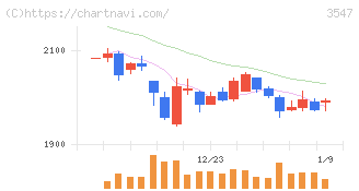 串カツ田中ホールディングス(3547)の日足チャート