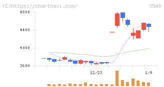 クスリのアオキホールディングス(3549)の日足チャート