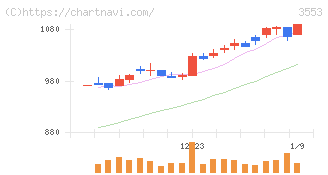 共和レザー(3553)の日足チャート