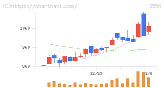 リネットジャパングループ(3556)の日足チャート