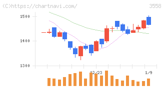ジェイドグループ(3558)の日足チャート