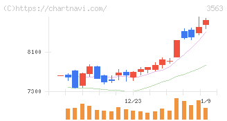 ＦＯＯＤ　＆　ＬＩＦＥ　ＣＯＭＰＡＮＩＥＳ(3563)の日足チャート