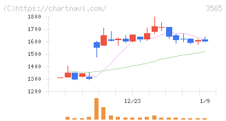 アセンテック(3565)の日足チャート