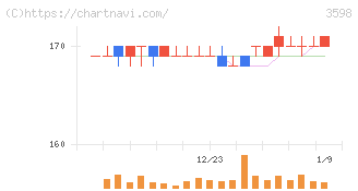 山喜(3598)の日足チャート