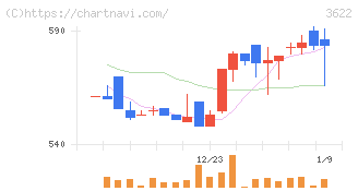 ネットイヤーグループ(3622)の日足チャート