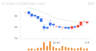 アクセルマーク(3624)の日足チャート