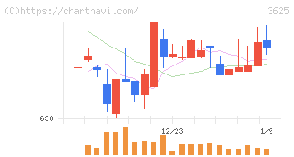 テックファームホールディングス(3625)の日足チャート