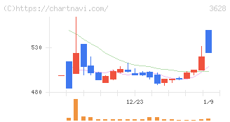 データホライゾン(3628)の日足チャート