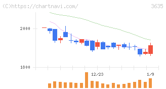 コーエーテクモホールディングス(3635)の日足チャート