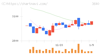 電算(3640)の日足チャート