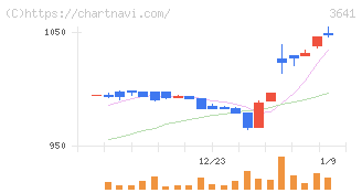 パピレス(3641)の日足チャート