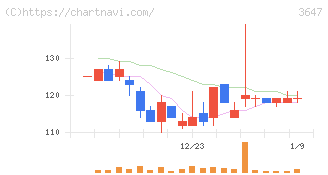 ジー・スリーホールディングス(3647)の日足チャート