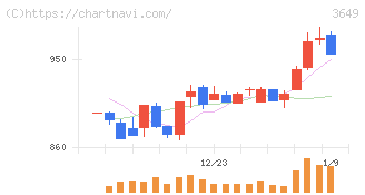 ファインデックス(3649)の日足チャート