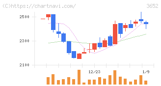 ディジタルメディアプロフェッショナル(3652)の日足チャート