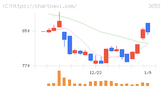 モルフォ(3653)の日足チャート