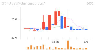 ブレインパッド(3655)の日足チャート