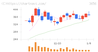 ＫＬａｂ(3656)の日足チャート