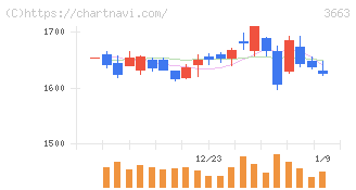 セルシス(3663)の日足チャート