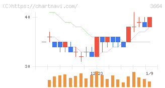 モブキャストホールディングス(3664)の日足チャート