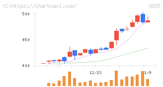 エニグモ(3665)の日足チャート