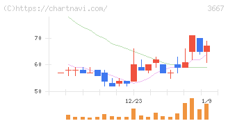 ｅｎｉｓｈ(3667)の日足チャート