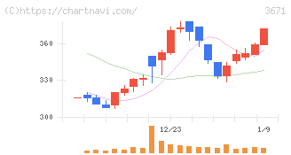 ソフトマックス(3671)の日足チャート