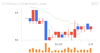 オルトプラス(3672)の日足チャート